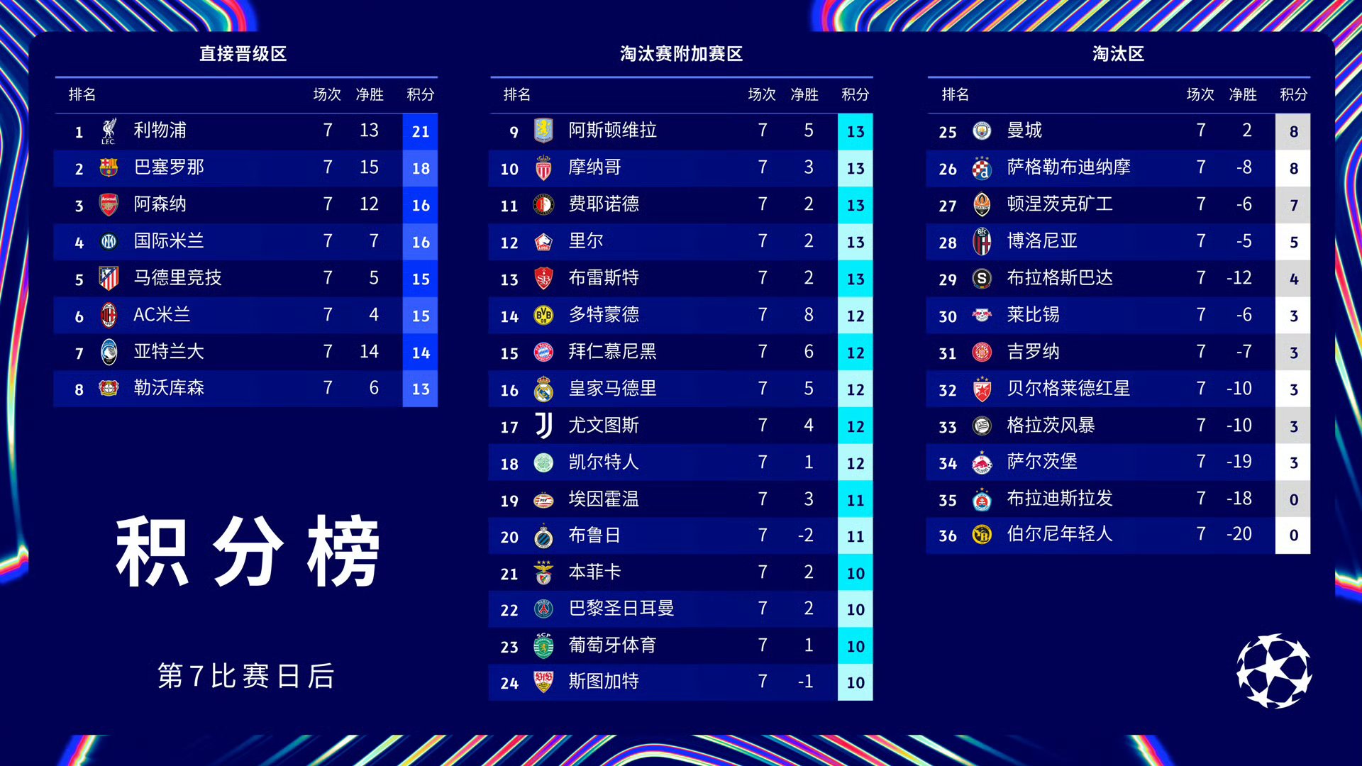 关于巴黎圣日耳曼客场大夺一胜，领跑小组晋级的信息