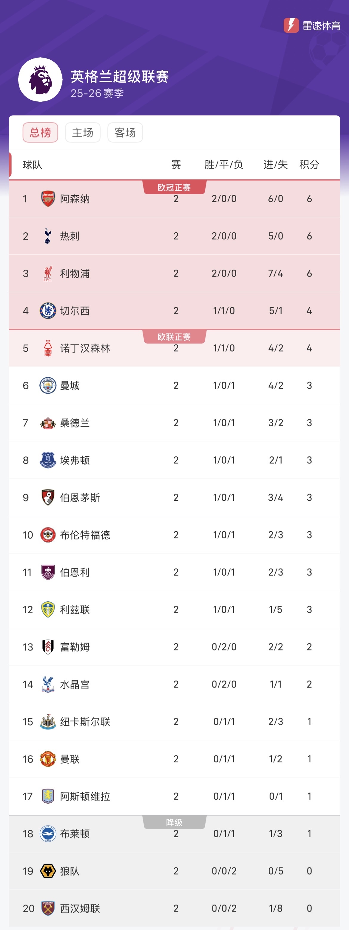阿森纳狂胜，英超积分榜上升至第四位