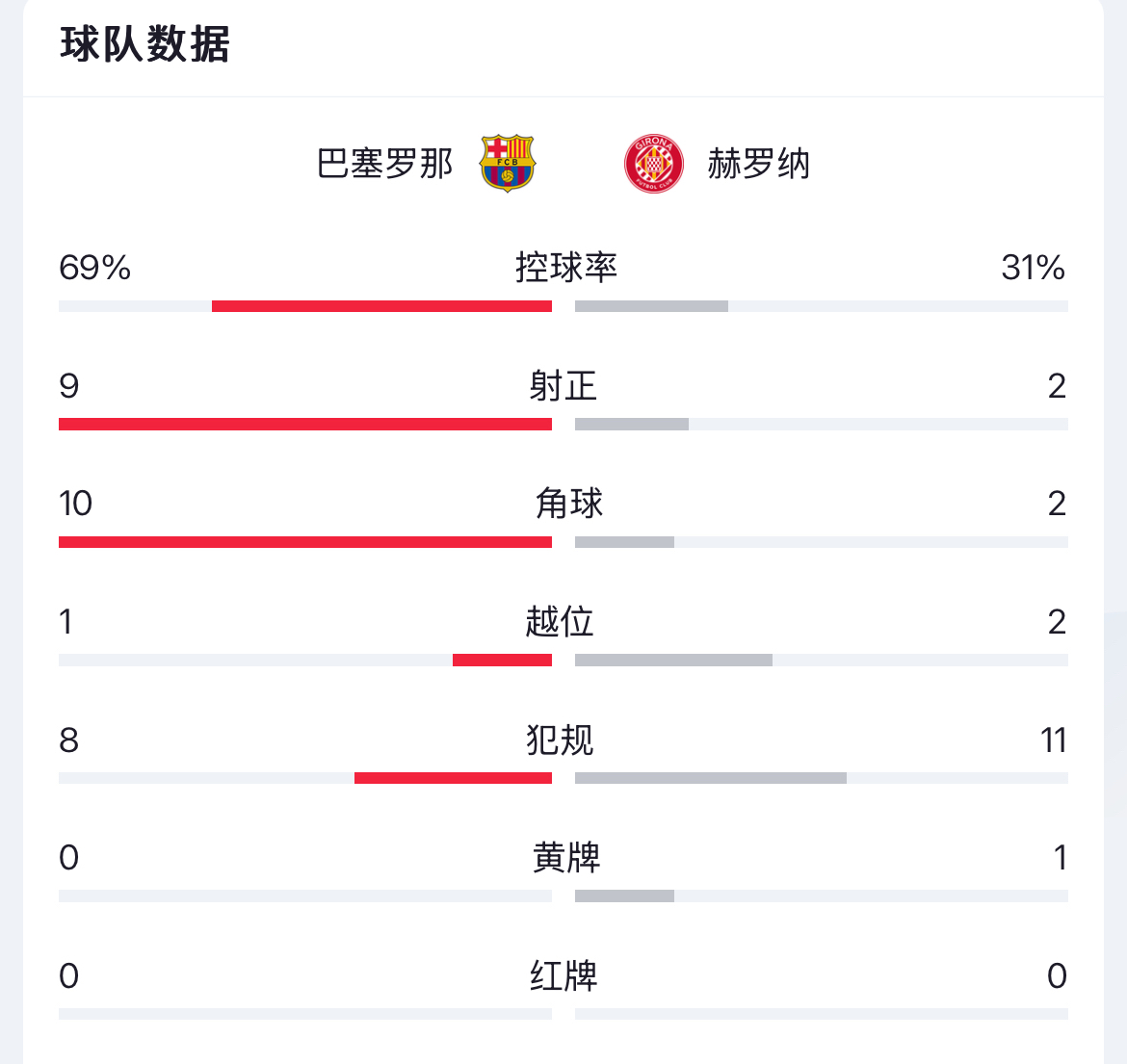 黑白直播体育-关于热门球队大胜对手，稳坐联赛头名的信息